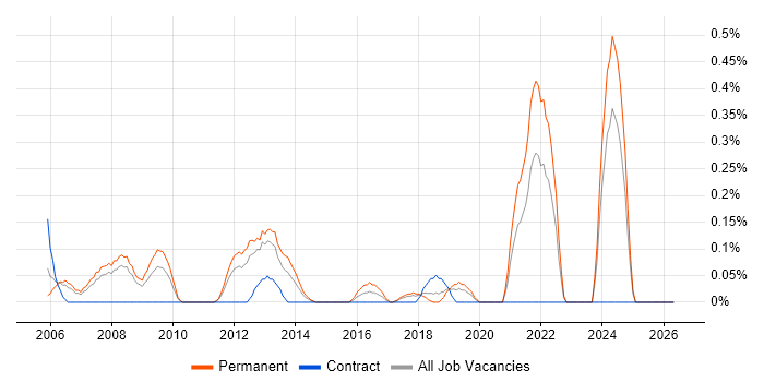 Technical Support Manager job vacancy trend in Cheshire