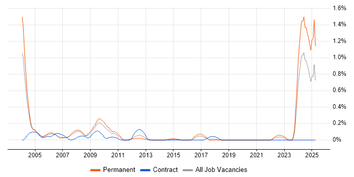 Job vacancy trend for Technical Support Specialist in Cheshire Job vacancy trend for Technical Support Specialist in Cheshire