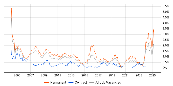 Job vacancy trend for Technical Support in Cheshire Job vacancy trend for Technical Support in Cheshire