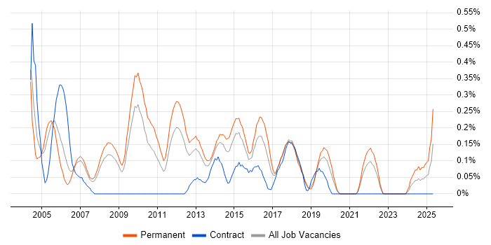 Job vacancy trend for Technical Team Leader in Cheshire Job vacancy trend for Technical Team Leader in Cheshire