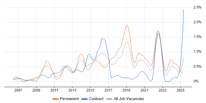 Job vacancy trend for Technology Roadmap in Cheshire