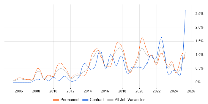 Job vacancy trend for Technology Strategy in Cheshire Job vacancy trend for Technology Strategy in Cheshire