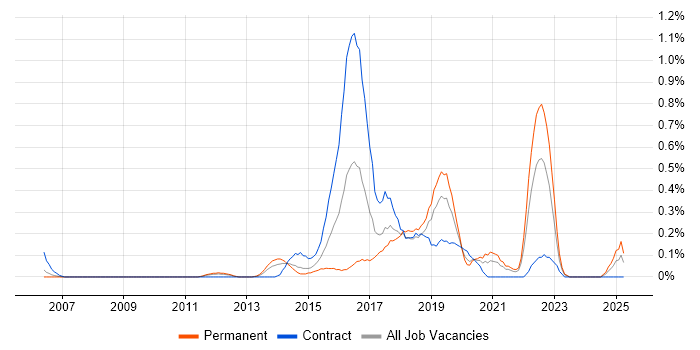 Job vacancy trend for Technology Transformation in Cheshire Job vacancy trend for Technology Transformation in Cheshire