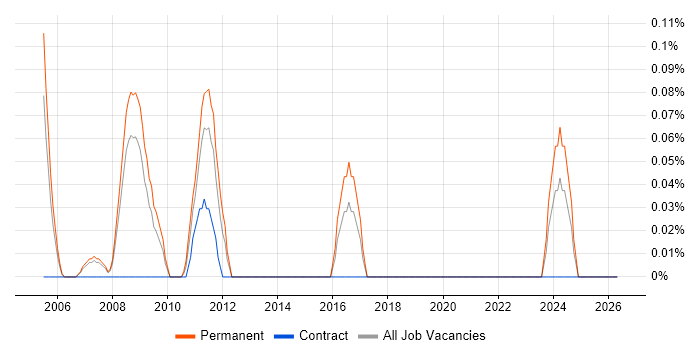 Telecoms Developer job vacancy trend in Cheshire