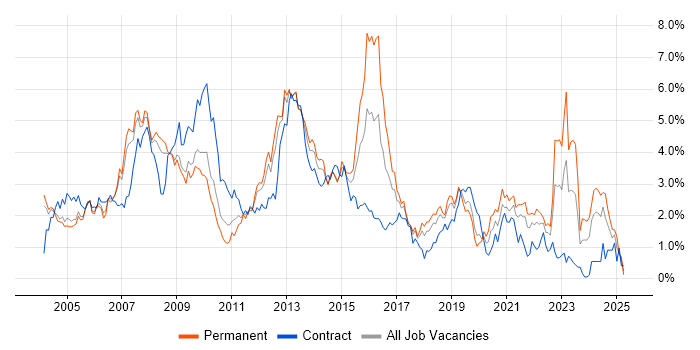 Job vacancy trend for Telecoms in Cheshire Job vacancy trend for Telecoms in Cheshire