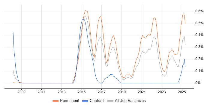 Job vacancy trend for Telematics in Cheshire Job vacancy trend for Telematics in Cheshire