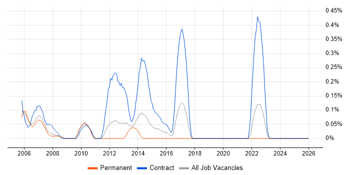Telephony Manager job vacancy trend in Cheshire