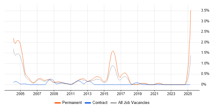 Job vacancy trend for Telesales in Cheshire Job vacancy trend for Telesales in Cheshire