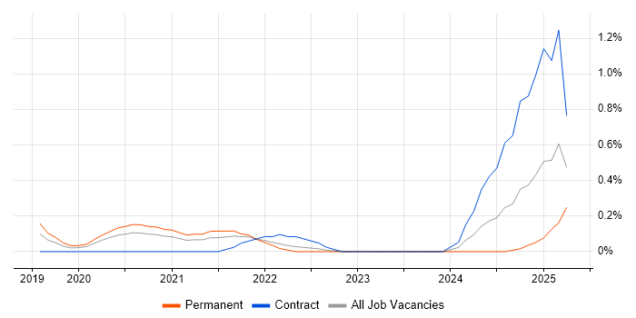 Job vacancy trend for TensorFlow in Cheshire Job vacancy trend for TensorFlow in Cheshire