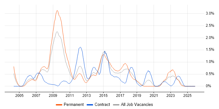 Teradata job vacancy trend in Cheshire