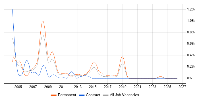 Terminal Server job vacancy trend in Cheshire