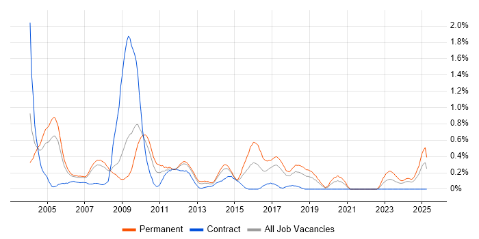 Job vacancy trend for Terminal Services in Cheshire Job vacancy trend for Terminal Services in Cheshire