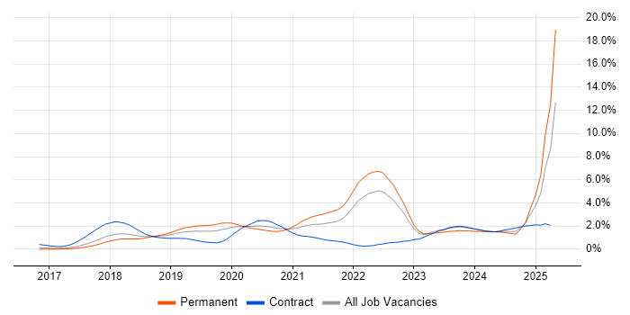 Job vacancy trend for Terraform in Cheshire Job vacancy trend for Terraform in Cheshire
