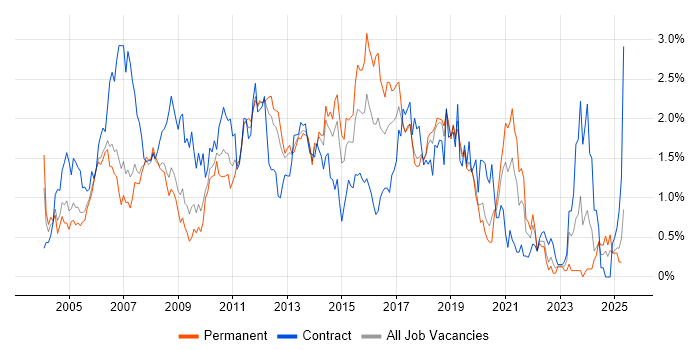 Job vacancy trend for Test Analyst in Cheshire Job vacancy trend for Test Analyst in Cheshire