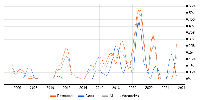 Job vacancy trend for Test Automation Engineer in Cheshire