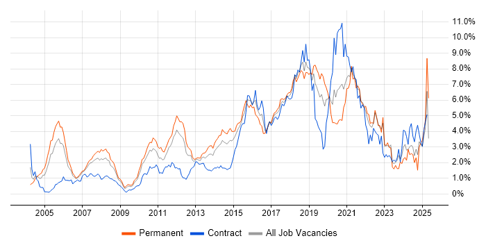 Job vacancy trend for Test Automation in Cheshire Job vacancy trend for Test Automation in Cheshire