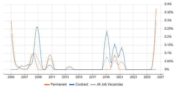 Test Coordinator job vacancy trend in Cheshire