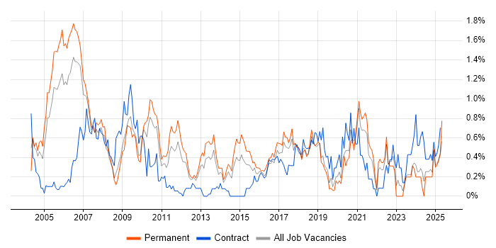 Job vacancy trend for Test Engineer in Cheshire Job vacancy trend for Test Engineer in Cheshire
