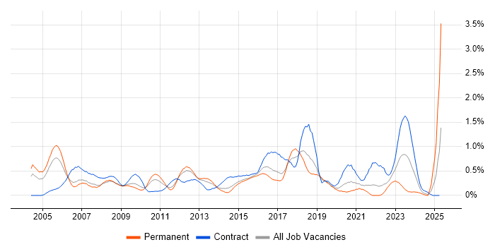 Job vacancy trend for Test Leader in Cheshire Job vacancy trend for Test Leader in Cheshire