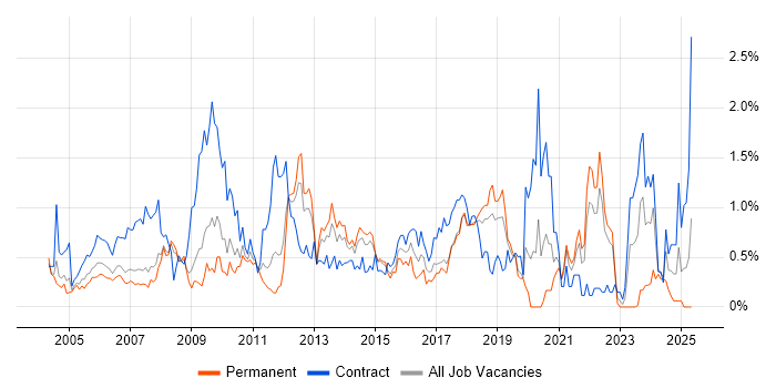 Job vacancy trend for Test Management in Cheshire Job vacancy trend for Test Management in Cheshire