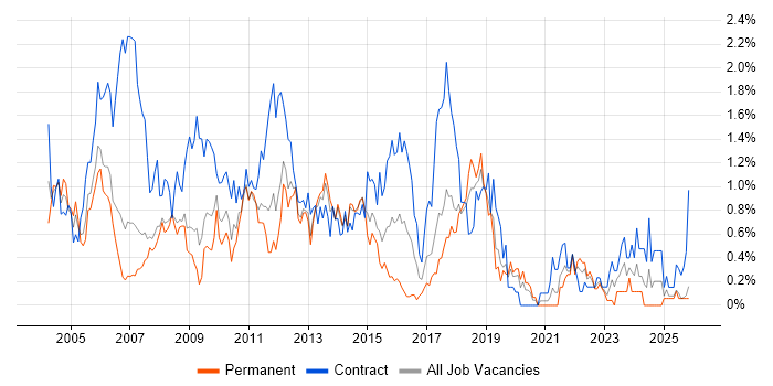Test Manager job vacancy trend in Cheshire