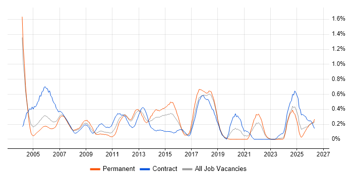 Test Planning job vacancy trend in Cheshire