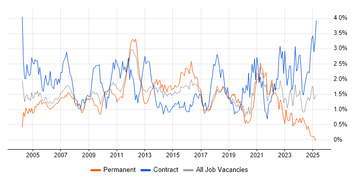 Job vacancy trend for Test Scripting in Cheshire Job vacancy trend for Test Scripting in Cheshire