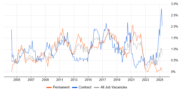 Job vacancy trend for Test Strategy in Cheshire Job vacancy trend for Test Strategy in Cheshire