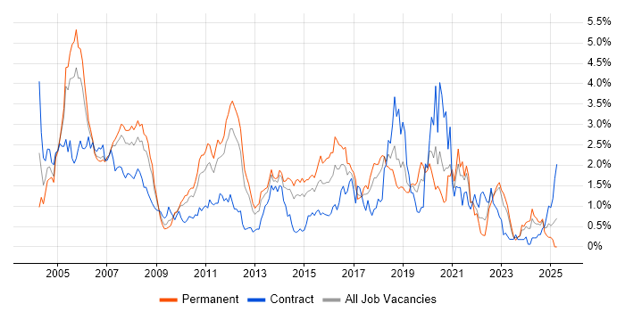 Job vacancy trend for Tester in Cheshire Job vacancy trend for Tester in Cheshire
