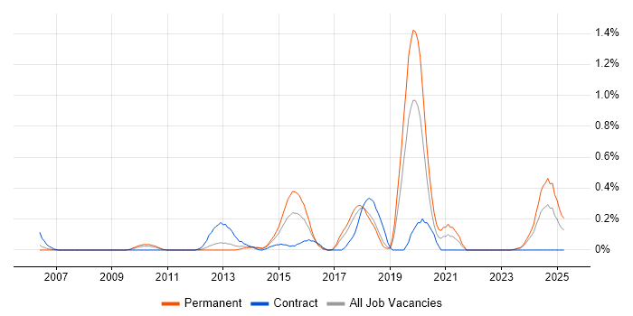 Job vacancy trend for TestNG in Cheshire Job vacancy trend for TestNG in Cheshire