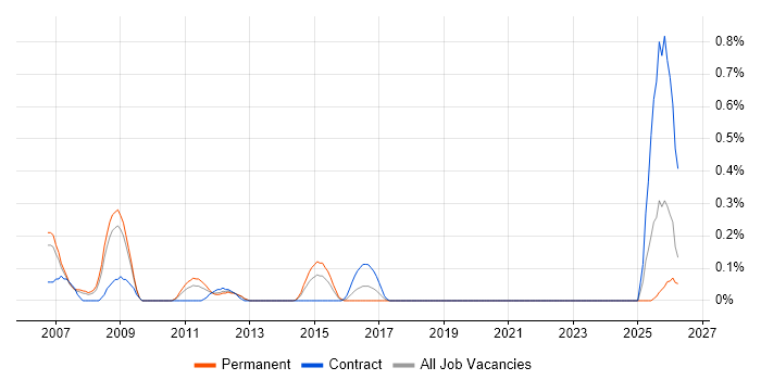 Thales job vacancy trend in Cheshire