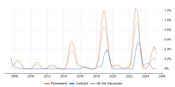 Job vacancy trend for Threat Analysis in Cheshire Job vacancy trend for Threat Analysis in Cheshire