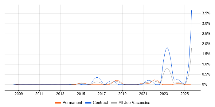 Job vacancy trend for Threat and Vulnerability Management in Cheshire