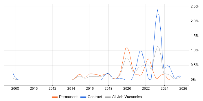 Threat Intelligence job vacancy trend in Cheshire