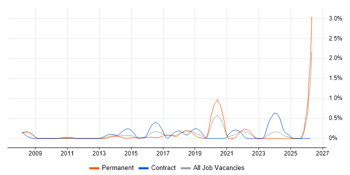 Threat Management job vacancy trend in Cheshire
