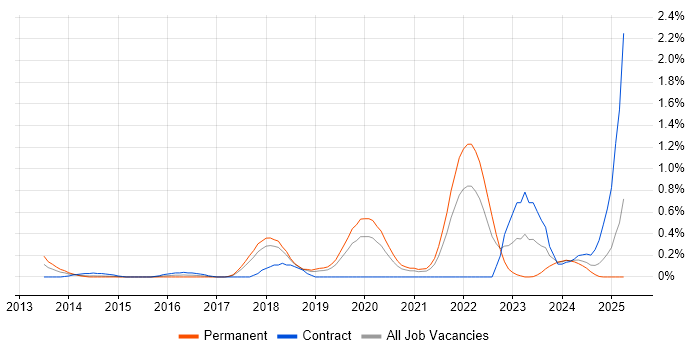 Job vacancy trend for Threat Modelling in Cheshire Job vacancy trend for Threat Modelling in Cheshire