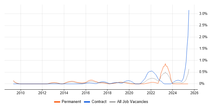 Job vacancy trend for Ticket Management in Cheshire