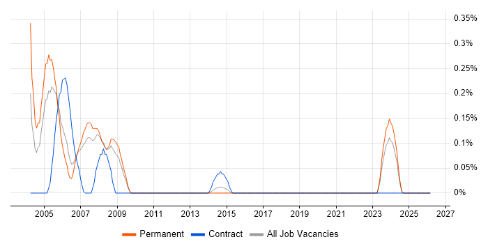 TickIT job vacancy trend in Cheshire