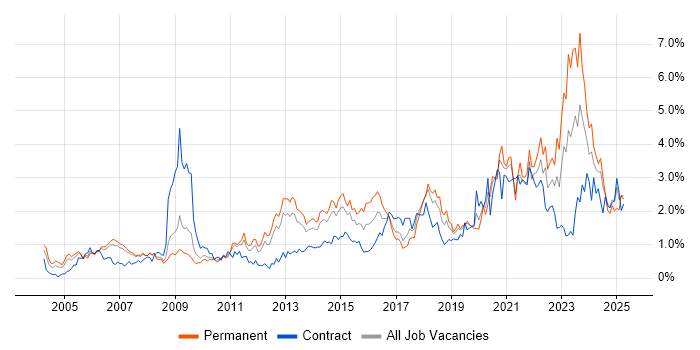 Job vacancy trend for Time Management in Cheshire Job vacancy trend for Time Management in Cheshire