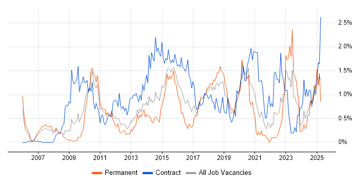 Job vacancy trend for TOGAF in Cheshire Job vacancy trend for TOGAF in Cheshire