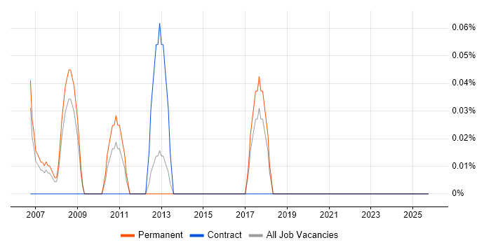 Trainee Administrator job vacancy trend in Cheshire