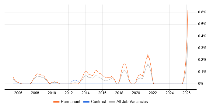 Trainee Analyst job vacancy trend in Cheshire