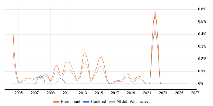Trainee Developer job vacancy trend in Cheshire