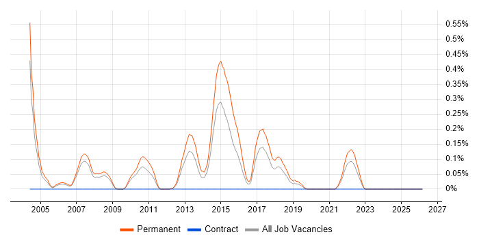 Trainee Recruitment Consultant job vacancy trend in Cheshire