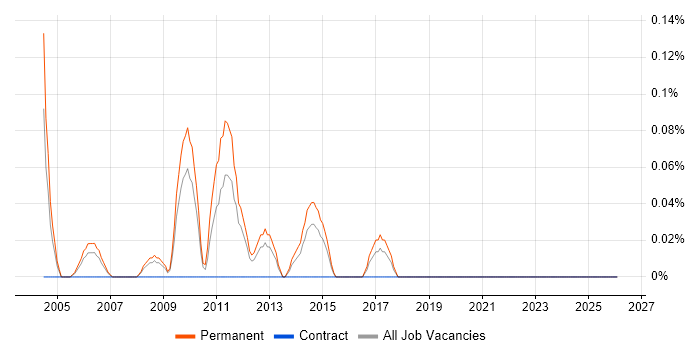Trainee Web Developer job vacancy trend in Cheshire