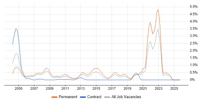 Trainee job vacancy trend in Cheshire
