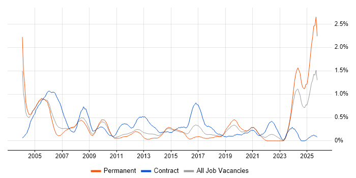 Trainer job vacancy trend in Cheshire