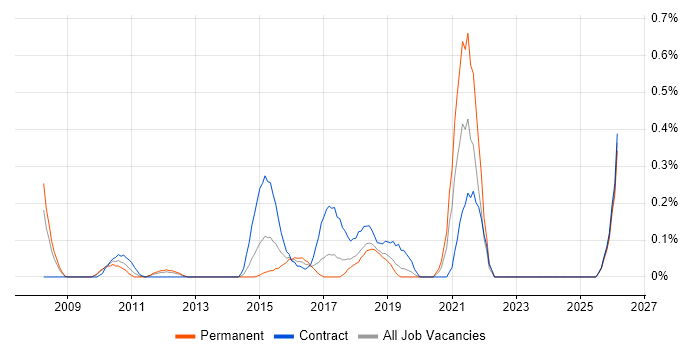 Transformation Analyst job vacancy trend in Cheshire