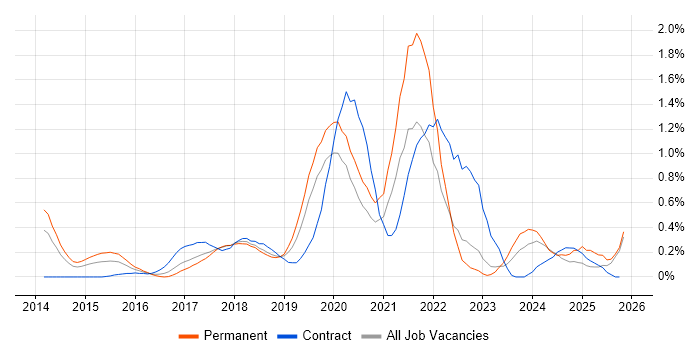 Trello job vacancy trend in Cheshire