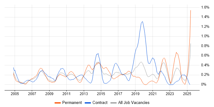 Job vacancy trend for Trend Analysis in Cheshire Job vacancy trend for Trend Analysis in Cheshire